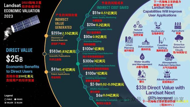 270億美元？2023年美國陸地衛(wèi)星經(jīng)濟價值(圖2)