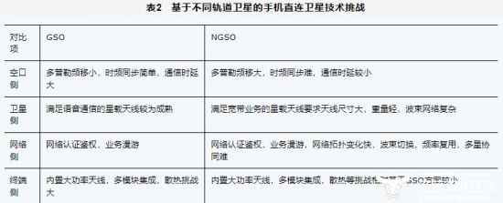 天地一體化新路徑：手機直連衛(wèi)星發(fā)展熱點、挑戰(zhàn)與關鍵技術(圖4)