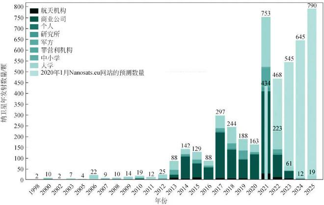 微小衛(wèi)星技術(shù)國際發(fā)展態(tài)勢分析 國際科學(xué)技術(shù)前沿報告(圖2)