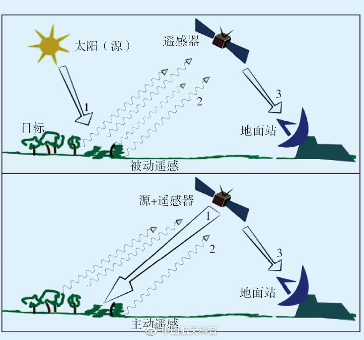 什么是衛(wèi)星遙感？(圖3)