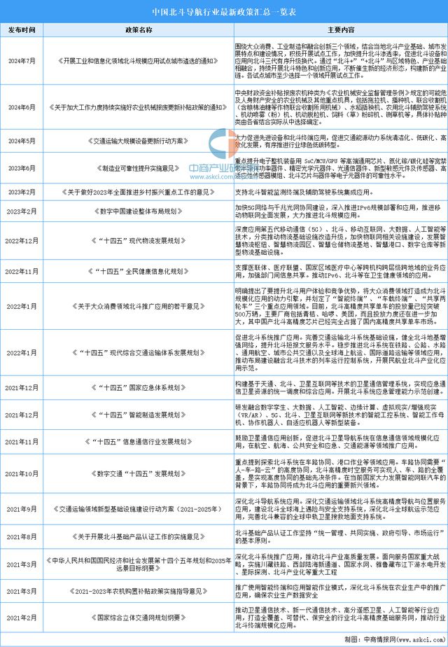 2024年中國北斗導(dǎo)航行業(yè)市場前景預(yù)測研究報(bào)告(圖2)