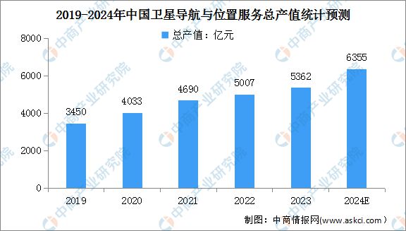 2024年中國北斗導(dǎo)航行業(yè)市場前景預(yù)測研究報(bào)告(圖3)
