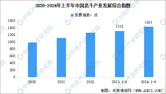 2024年中國北斗導(dǎo)航行業(yè)市場前景預(yù)測研究報(bào)告(圖4)