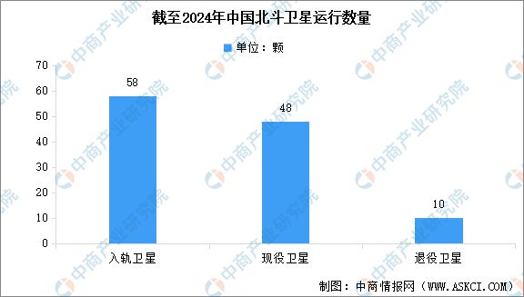 2024年中國北斗導(dǎo)航行業(yè)市場前景預(yù)測研究報(bào)告(圖5)