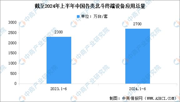 2024年中國北斗導(dǎo)航行業(yè)市場前景預(yù)測研究報(bào)告(圖6)