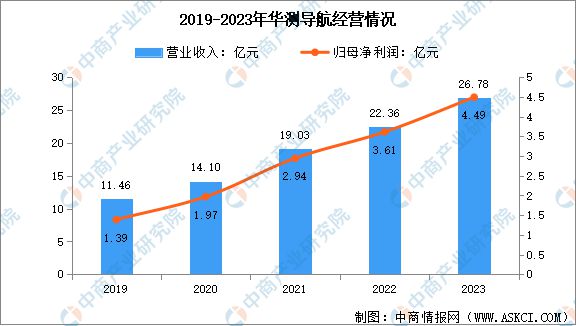 2024年中國北斗導(dǎo)航行業(yè)市場前景預(yù)測研究報(bào)告(圖10)