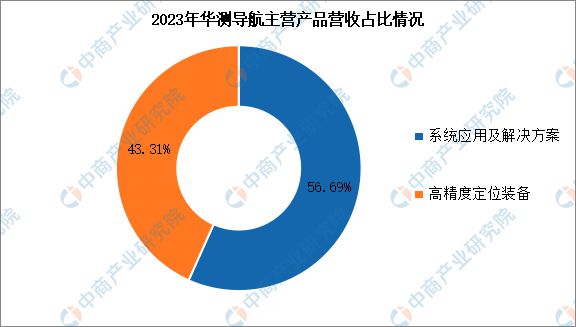 2024年中國北斗導(dǎo)航行業(yè)市場前景預(yù)測研究報(bào)告(圖11)