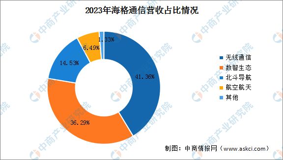 2024年中國北斗導(dǎo)航行業(yè)市場前景預(yù)測研究報(bào)告(圖13)