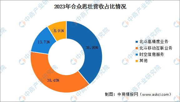 2024年中國北斗導(dǎo)航行業(yè)市場前景預(yù)測研究報(bào)告(圖15)