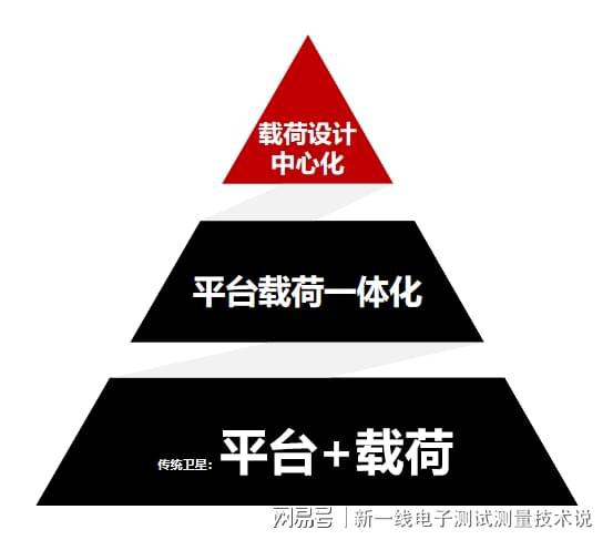 衛(wèi)星測(cè)試科普（二）：測(cè)試引領(lǐng)的衛(wèi)星制造：載荷研發(fā)(圖4)