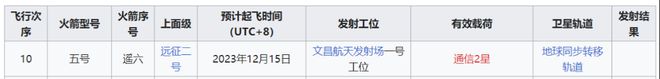 真不簡單長五遙六火箭成功發(fā)射！遙感四十一號是“農(nóng)業(yè)”衛(wèi)星？(圖5)