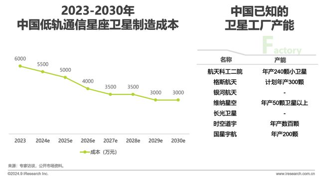 鑿空-2024年中國低軌通信星座產(chǎn)業(yè)及海外拓展前景研究報告(圖9)