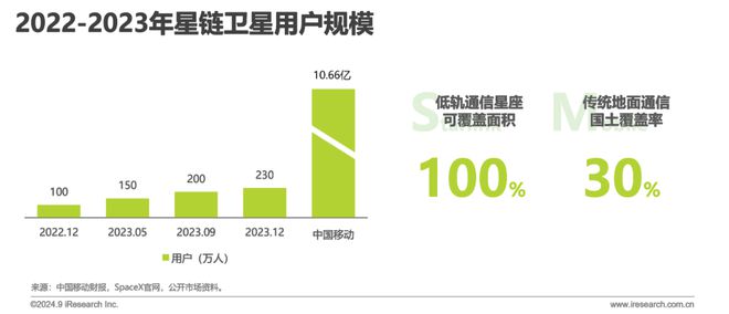 鑿空-2024年中國低軌通信星座產(chǎn)業(yè)及海外拓展前景研究報告(圖5)