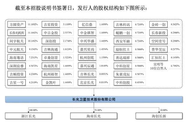 風口IPO｜闖關兩年失敗沖擊商業(yè)航天第一股的長光衛(wèi)星還差啥？(圖3)