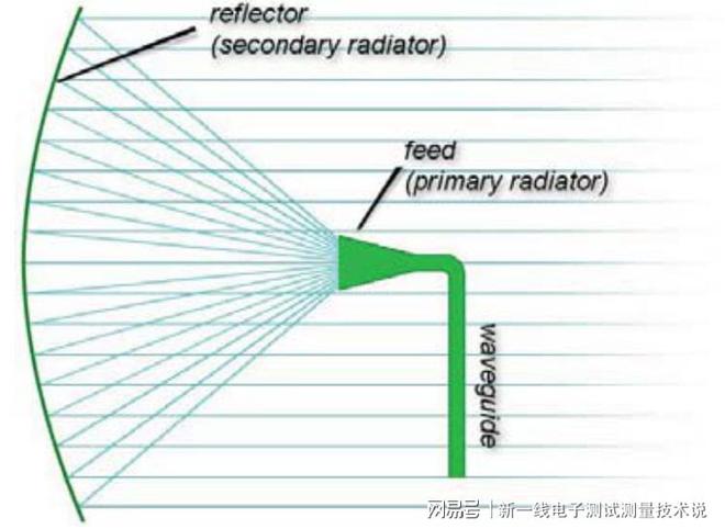 衛(wèi)星測試科普（九）：衛(wèi)星天線及測試科普（相控陣拋物面全向等）