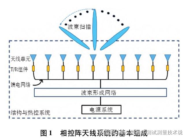 衛(wèi)星測(cè)試科普（九）：衛(wèi)星天線及測(cè)試科普（相控陣拋物面全向等）(圖4)