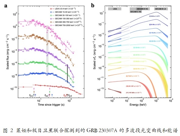 最新研究揭示伽馬暴形成磁陀星的直接證據(圖2)