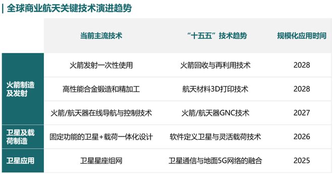 勇破迷霧探未知浩瀚太空星光爍——“十五五”商業(yè)航天產(chǎn)業(yè)發(fā)展趨勢及落地策略(圖3)