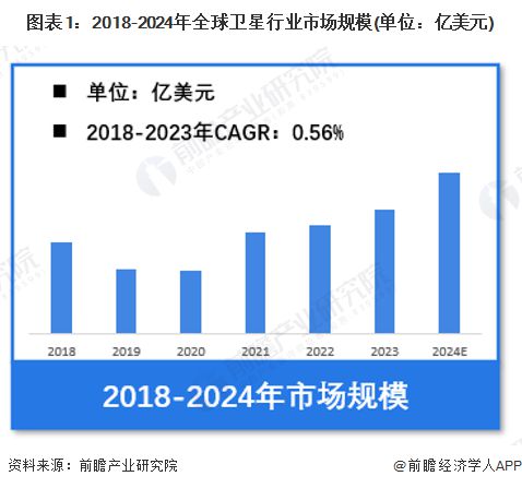 【衛(wèi)星】行業(yè)市場規(guī)模：2024年全球衛(wèi)星行業(yè)市場規(guī)模將超過2900億美元 地面設(shè)備制造占比超過50%