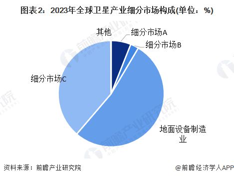 【衛(wèi)星】行業(yè)市場(chǎng)規(guī)模：2024年全球衛(wèi)星行業(yè)市場(chǎng)規(guī)模將超過(guò)2900億美元 地面設(shè)備制造占比超過(guò)50%(圖2)