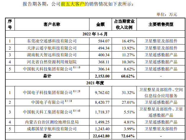 長光衛(wèi)星IPO闖關兩年失敗！衛(wèi)星通信市場需求變動上市企業(yè)業(yè)績兩極分化(圖2)