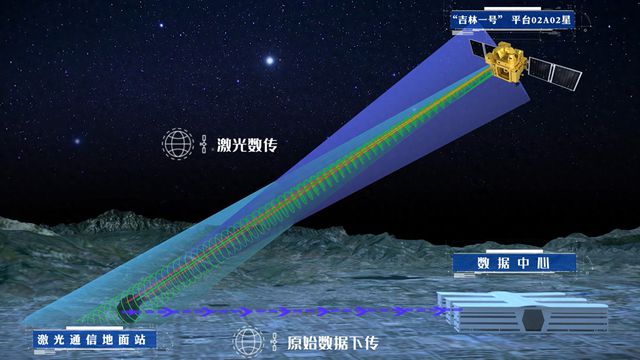 長(zhǎng)光衛(wèi)星開展首次星地激光100Gbps超高速高分辨遙感影像傳輸試驗(yàn)