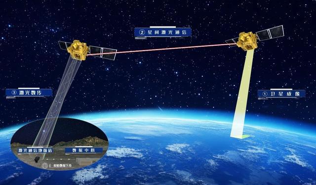 長光衛(wèi)星開展首次星地激光100Gbps超高速高分辨遙感影像傳輸試驗(yàn)(圖2)