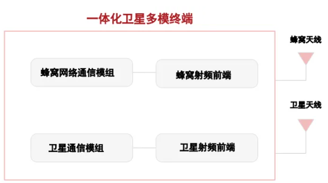 梁博、周晶等：衛(wèi)星直連手機(jī)終端發(fā)展研究_通信世界網(wǎng)(圖2)