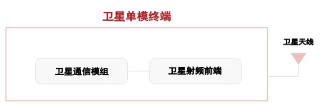 梁博、周晶等：衛(wèi)星直連手機(jī)終端發(fā)展研究_通信世界網(wǎng)(圖3)