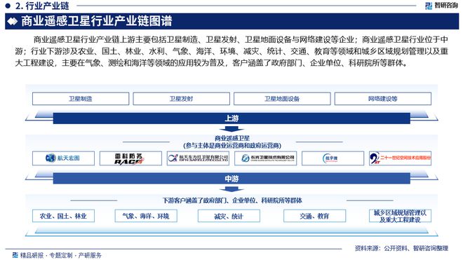 中國商業(yè)遙感衛(wèi)星行業(yè)發(fā)展現(xiàn)狀調(diào)查、競爭格局及投資策略研究報(bào)告(圖3)