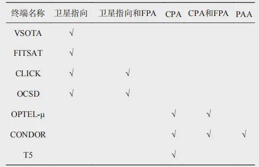 微小衛(wèi)星激光通信的關(guān)鍵技術(shù)及發(fā)展現(xiàn)狀(圖16)