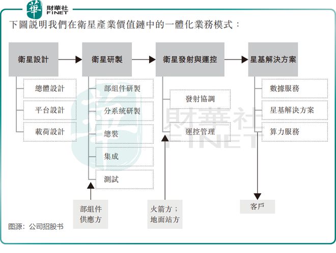 【IPO前哨】AI衛(wèi)星“上天”！國星宇航光鮮背后存隱憂(圖1)