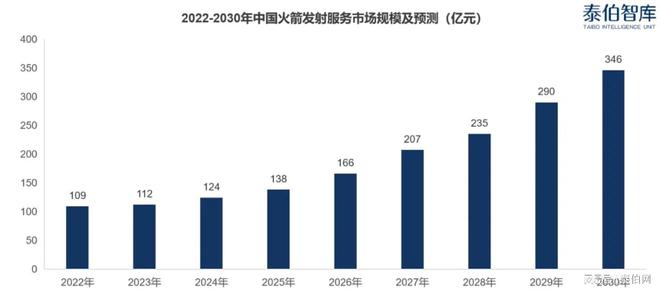 泰伯智庫發(fā)布最新研報 未來六年中國航天發(fā)射市場有望達1383億元(圖2)