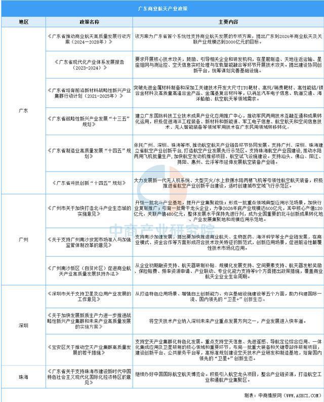 【產(chǎn)業(yè)圖譜】2025年廣東商業(yè)航天產(chǎn)業(yè)鏈全景圖譜