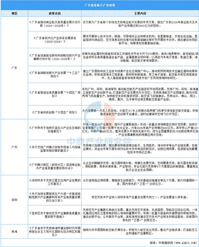 2025年廣東商業(yè)航天產(chǎn)業(yè)鏈全景圖譜