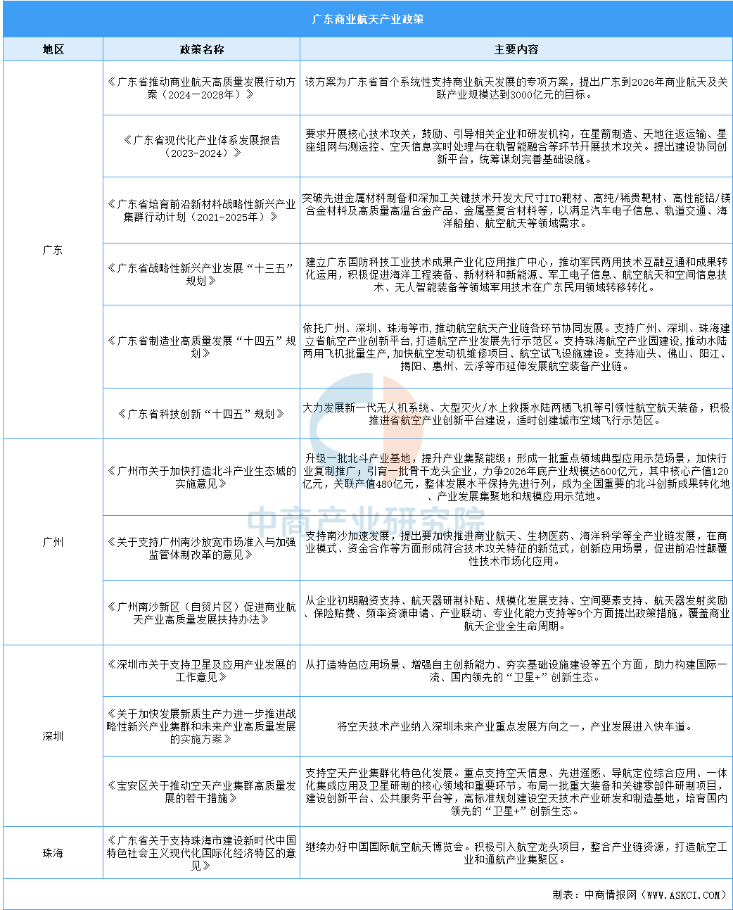 2025年廣東商業(yè)航天產(chǎn)業(yè)現(xiàn)狀分析（圖）(圖1)