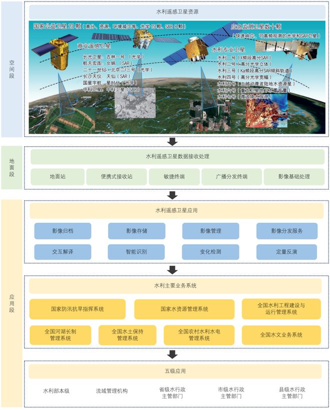 水利遙感衛(wèi)星應(yīng)用星座構(gòu)建與應(yīng)用研究(圖4)
