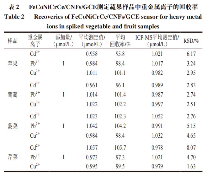 《食品科學(xué)》：江南大學(xué)杜明亮教授等：靜電紡絲法制備高熵合金及其蔬果中重金屬離子電化學(xué)傳感應(yīng)用