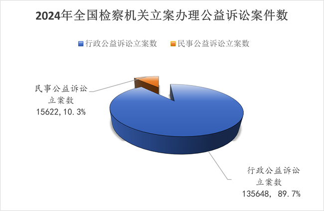公益訴訟檢察工作白皮書（2024）
