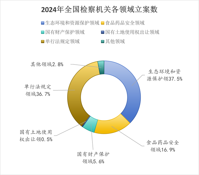 公益訴訟檢察工作白皮書（2024）(圖2)
