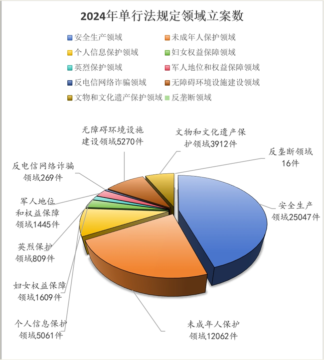 公益訴訟檢察工作白皮書（2024）(圖3)