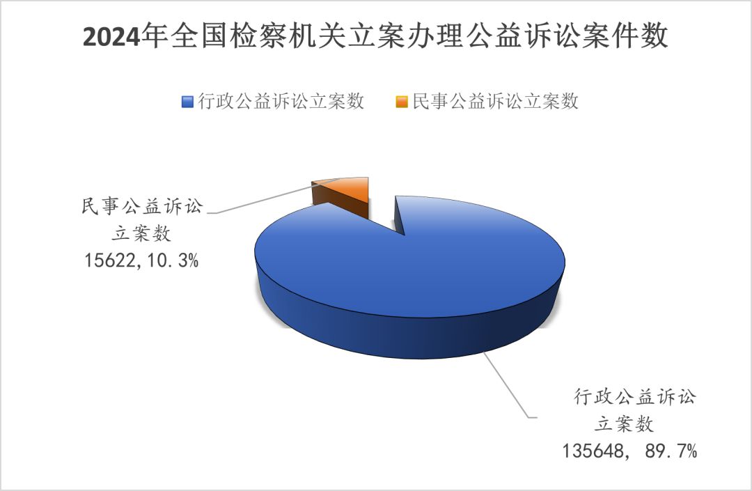 最高檢發(fā)布《公益訴訟檢察工作白皮書（2024）