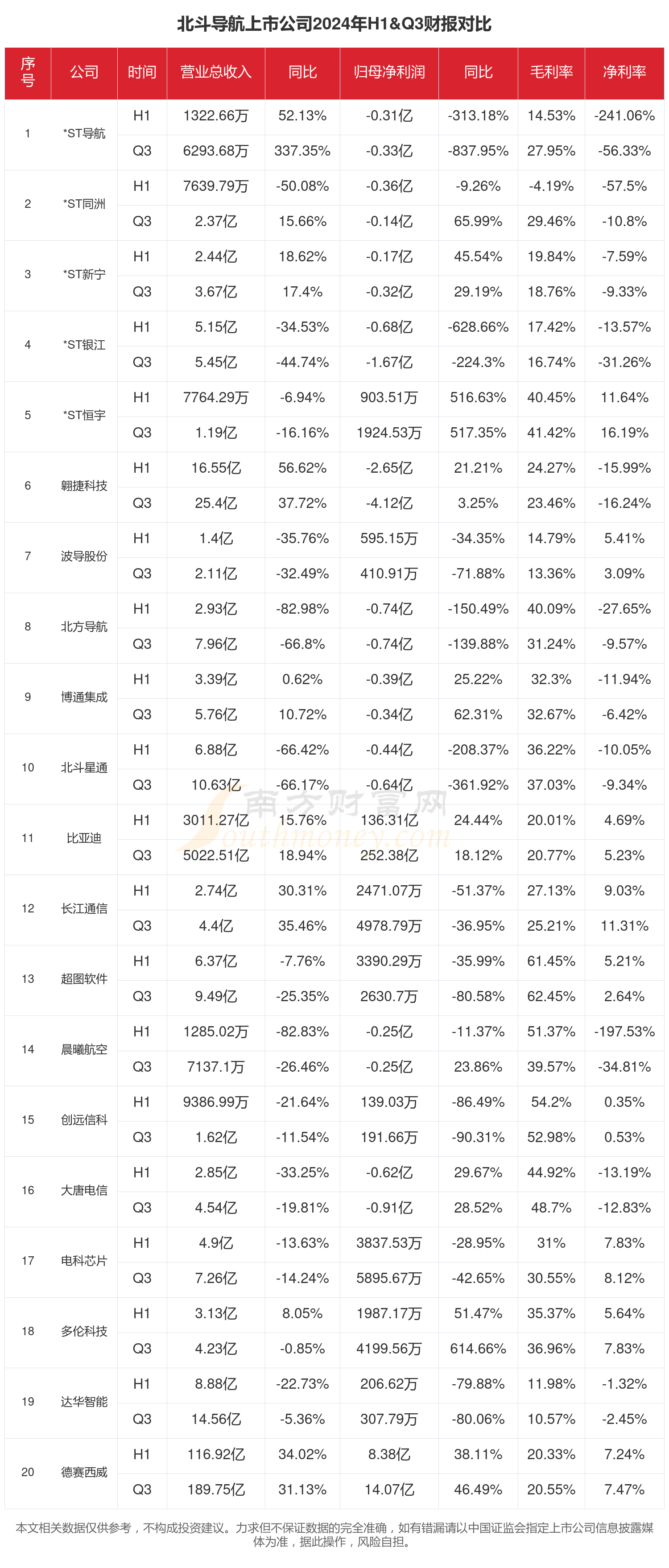 2024年前三季度財(cái)報(bào)：北斗導(dǎo)航行業(yè)上市公司現(xiàn)狀如何？