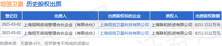 垣信衛(wèi)星股權(quán)被股東出質(zhì)數(shù)額為82511532萬(wàn)元