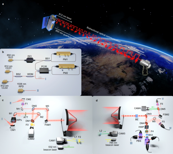 研究實現(xiàn)微納衛(wèi)星與可移動地面站間的星地實時量子密鑰分發(fā)
