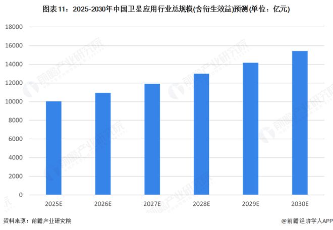 預(yù)見2025：《2025年中國衛(wèi)星應(yīng)用行業(yè)全景圖譜》（附市場現(xiàn)狀和發(fā)展趨勢等）(圖11)