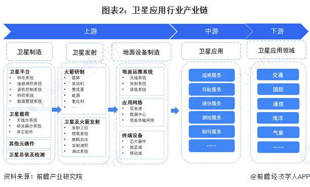 預(yù)見2025：《2025年中國衛(wèi)星應(yīng)用行業(yè)全景圖譜》（附市場現(xiàn)狀和發(fā)展趨勢等）(圖2)