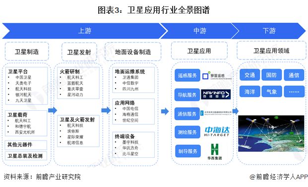 預(yù)見2025：《2025年中國衛(wèi)星應(yīng)用行業(yè)全景圖譜》（附市場現(xiàn)狀和發(fā)展趨勢等）(圖3)