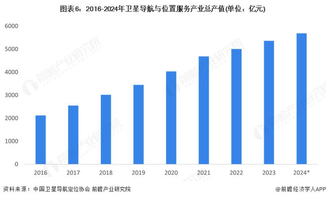 預(yù)見2025：《2025年中國衛(wèi)星應(yīng)用行業(yè)全景圖譜》（附市場現(xiàn)狀和發(fā)展趨勢等）(圖6)