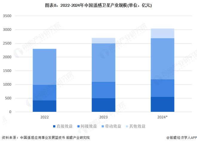 預(yù)見2025：《2025年中國衛(wèi)星應(yīng)用行業(yè)全景圖譜》（附市場現(xiàn)狀和發(fā)展趨勢等）(圖8)